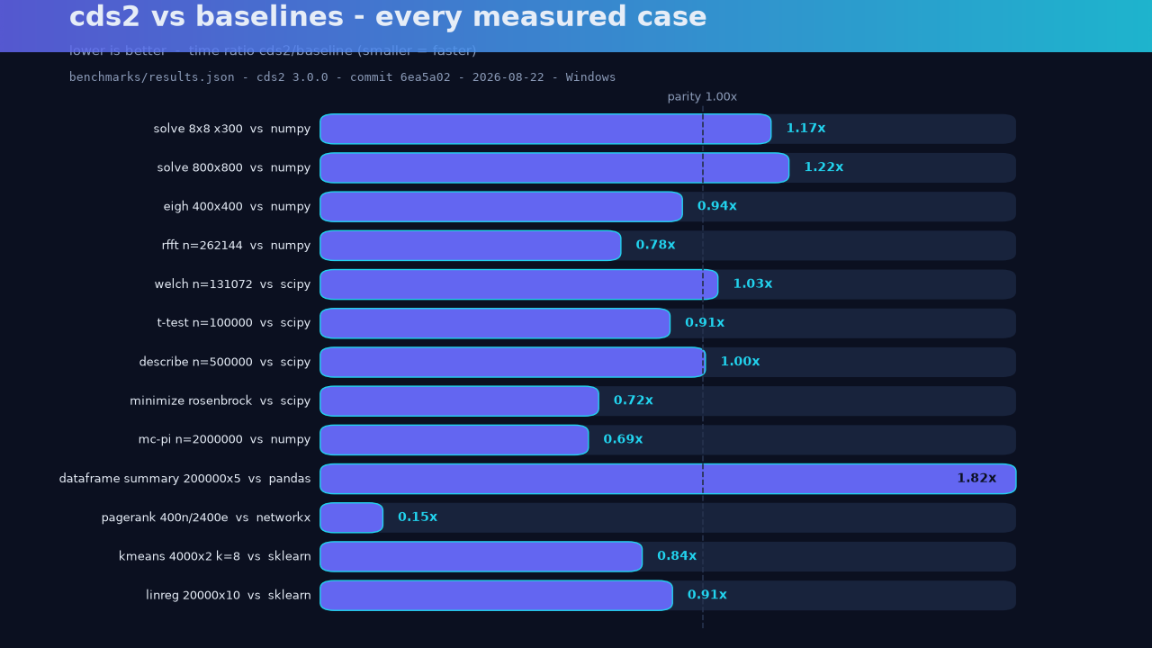 cds2 vs baselines, all measured cases